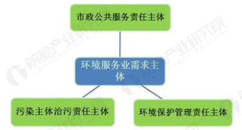環(huán)境服務(wù)業(yè)快速崛起 經(jīng)濟(jì)轉(zhuǎn)型升級(jí)的新藍(lán)海與信息技術(shù)咨詢服務(wù)的融合